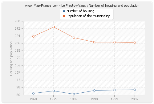 Le Frestoy-Vaux : Number of housing and population
